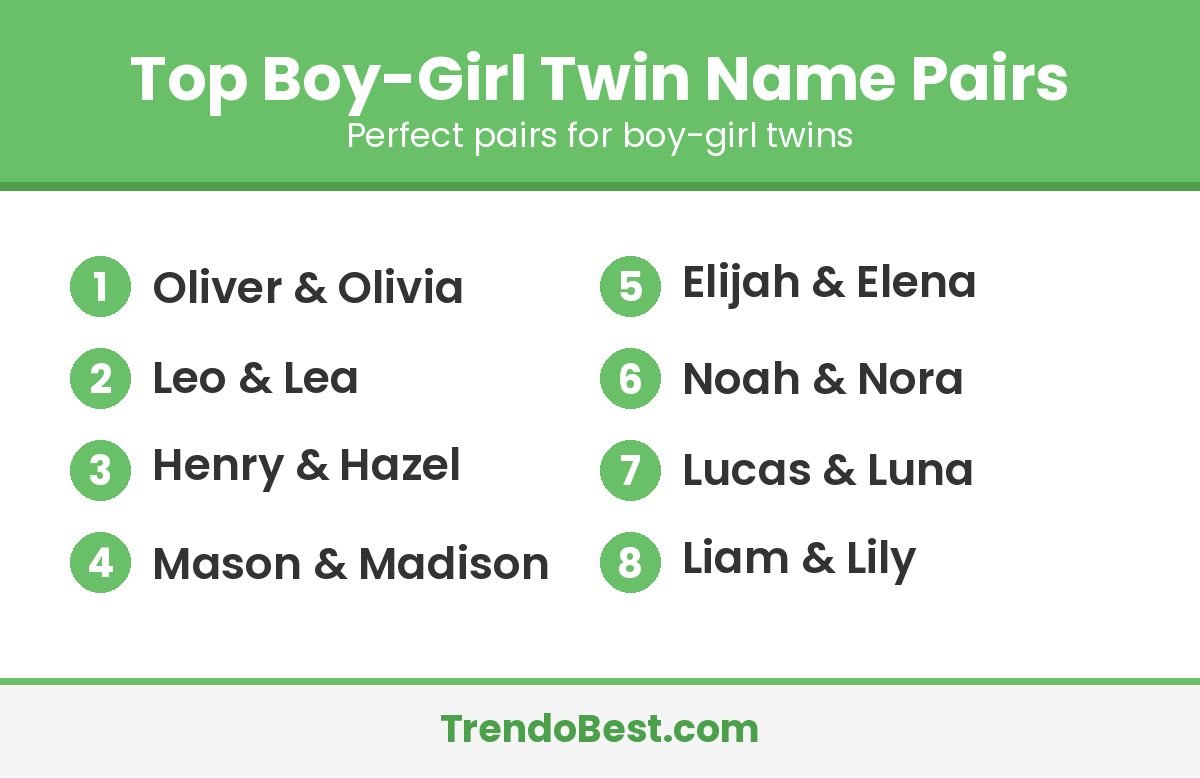 TrendoBest graphic listing top boy-girl twin name pairs: Oliver and Olivia, Leo and Lea, Henry and Hazel, Mason and Madison